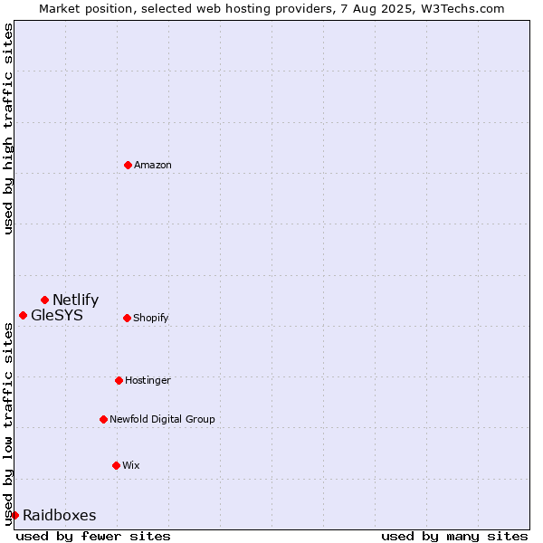 Market position of Netlify vs. GleSYS vs. Raidboxes