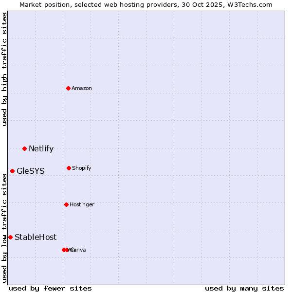 Market position of Netlify vs. GleSYS vs. StableHost