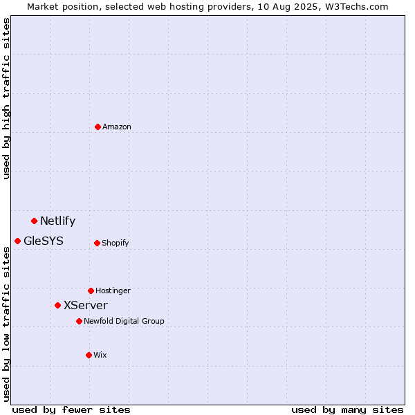 Market position of XServer vs. Netlify vs. GleSYS