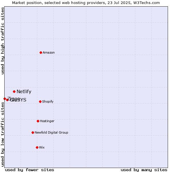 Market position of Netlify vs. GleSYS vs. Ziggo