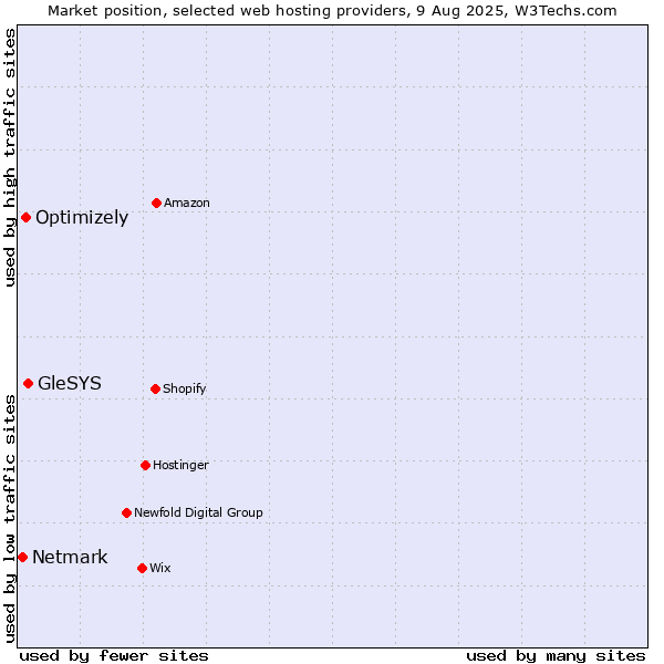 Market position of GleSYS vs. Optimizely vs. Netmark