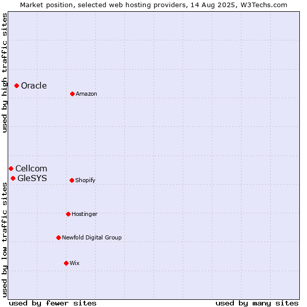 Market position of Oracle vs. GleSYS vs. Cellcom