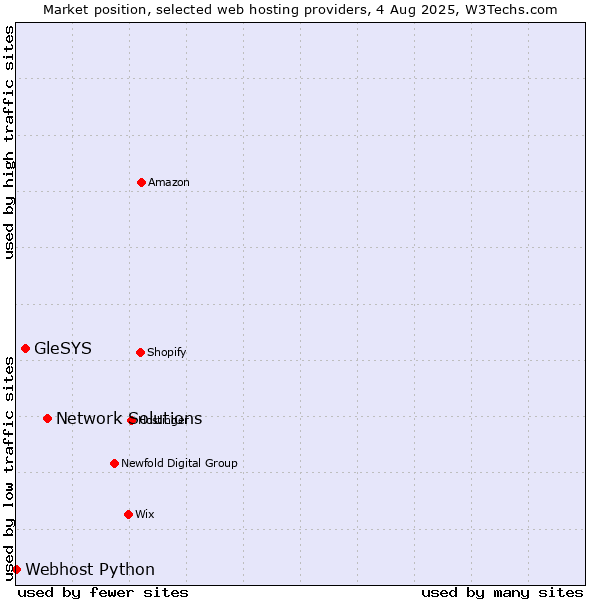Market position of Network Solutions vs. GleSYS vs. Webhost Python