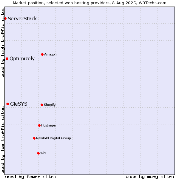 Market position of GleSYS vs. Optimizely vs. ServerStack