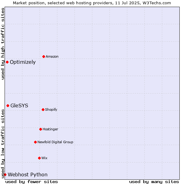 Market position of GleSYS vs. Optimizely vs. Webhost Python