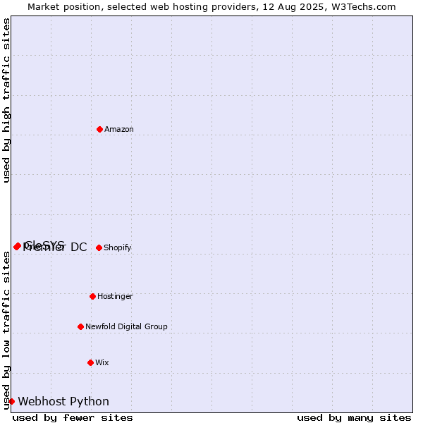 Market position of GleSYS vs. Premier DC vs. Webhost Python