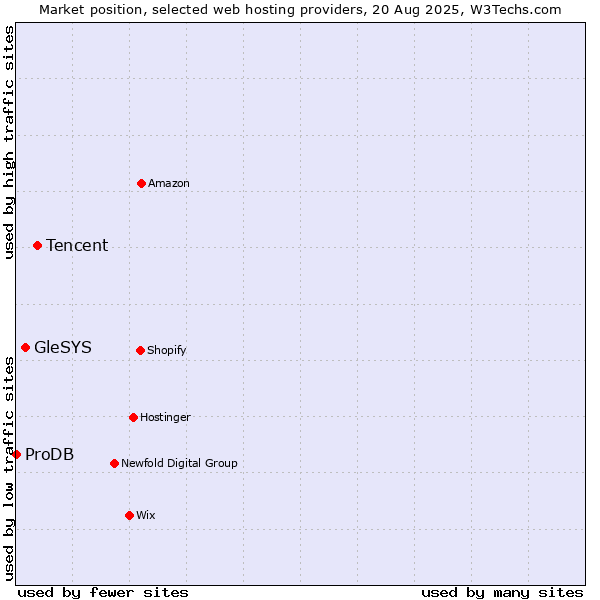 Market position of Tencent vs. GleSYS vs. ProDB