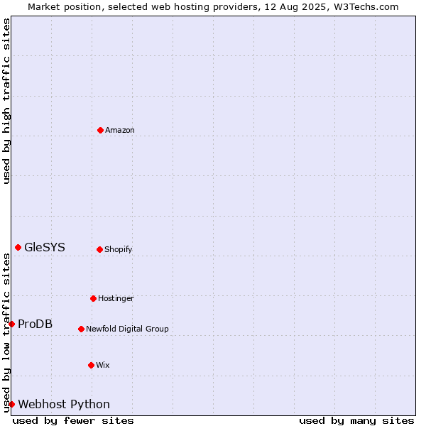 Market position of GleSYS vs. ProDB vs. Webhost Python