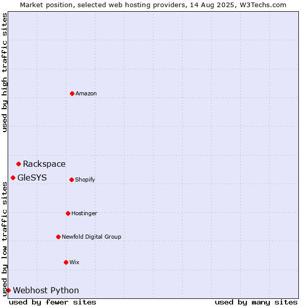 Market position of Rackspace vs. GleSYS vs. Webhost Python
