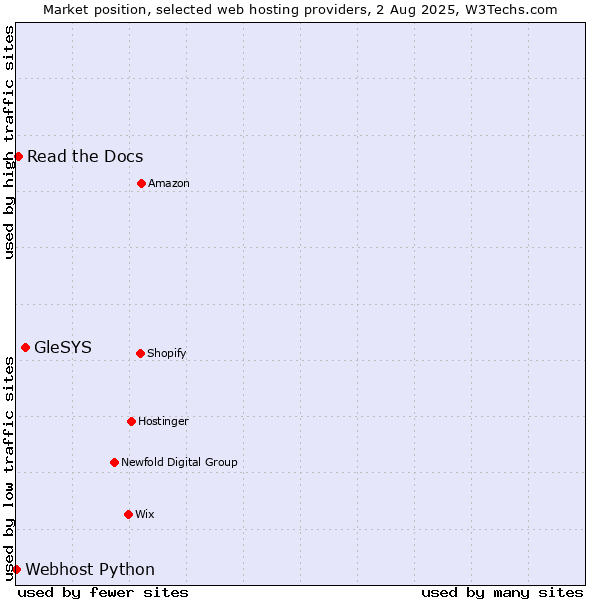 Market position of GleSYS vs. Read the Docs vs. Webhost Python