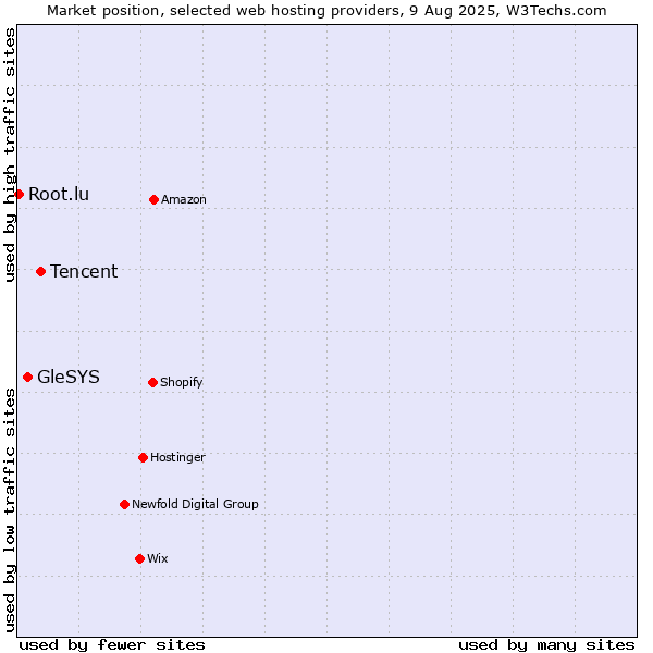 Market position of Tencent vs. GleSYS vs. Root.lu