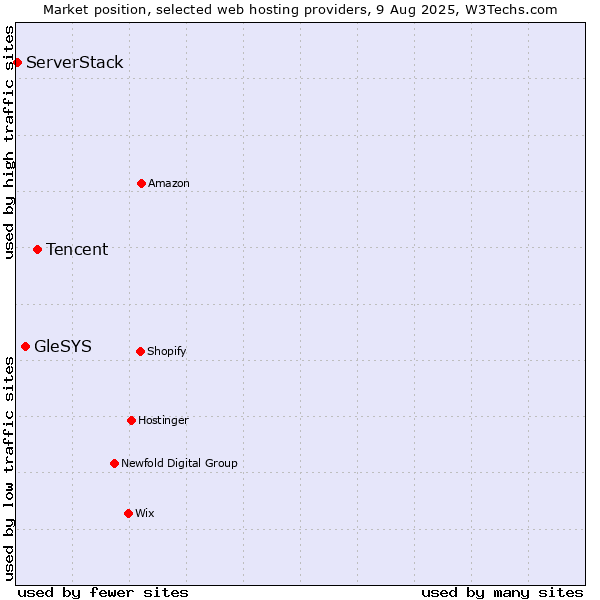 Market position of Tencent vs. GleSYS vs. ServerStack