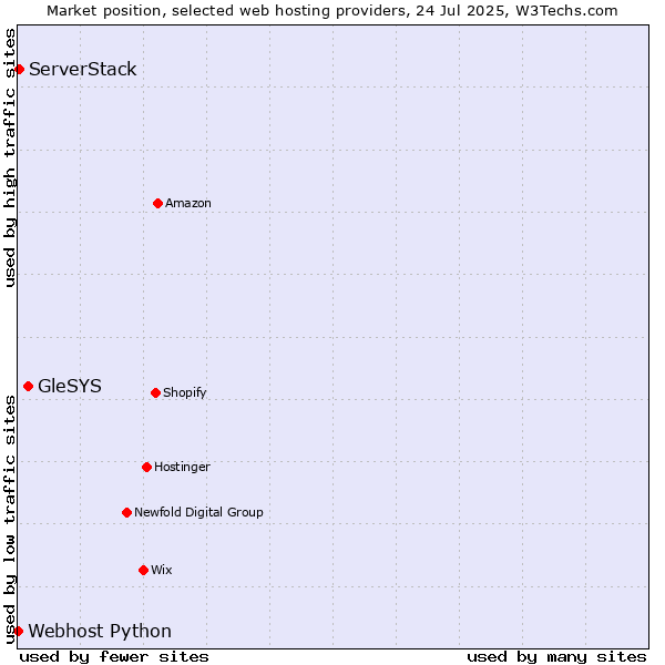 Market position of GleSYS vs. ServerStack vs. Webhost Python