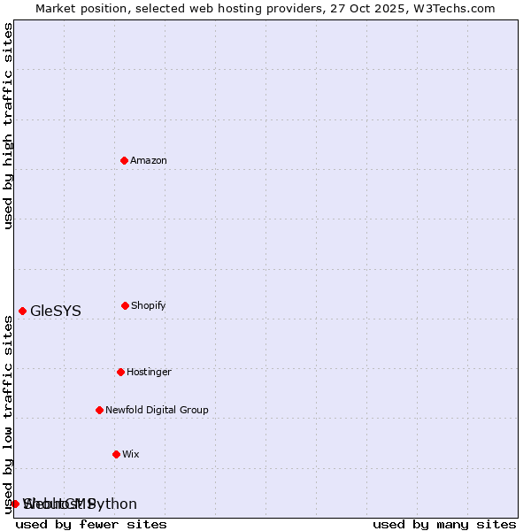 Market position of GleSYS vs. ShoutCMS vs. Webhost Python