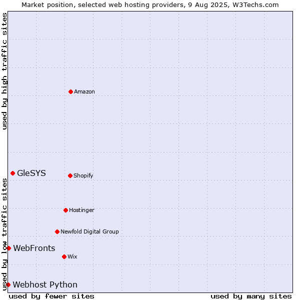 Market position of GleSYS vs. WebFronts vs. Webhost Python