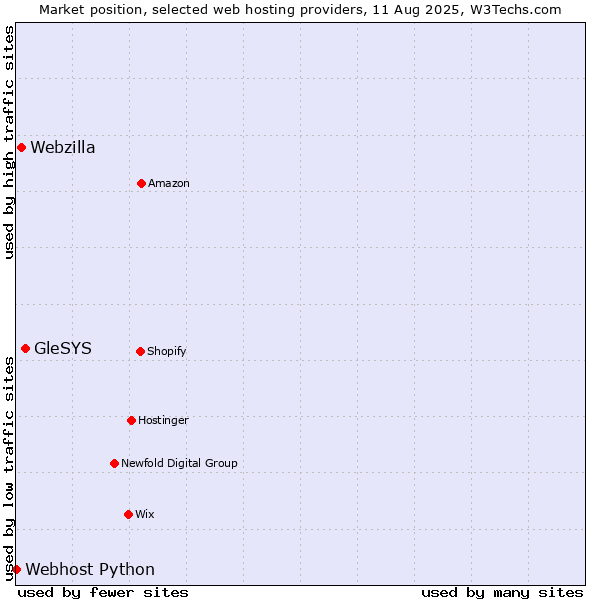 Market position of GleSYS vs. Webzilla vs. Webhost Python