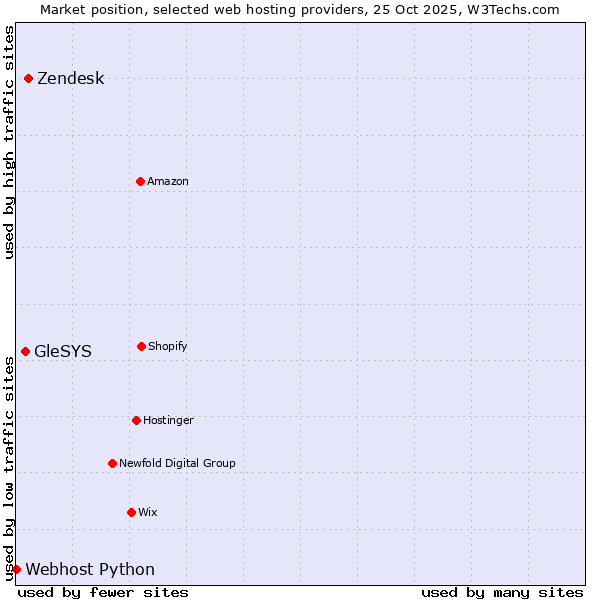 Market position of Zendesk vs. GleSYS vs. Webhost Python