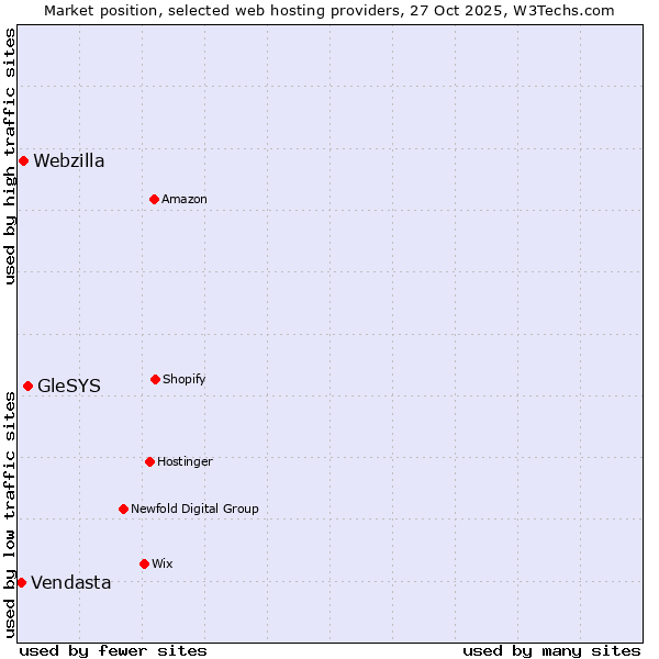 Market position of GleSYS vs. Webzilla vs. Vendasta