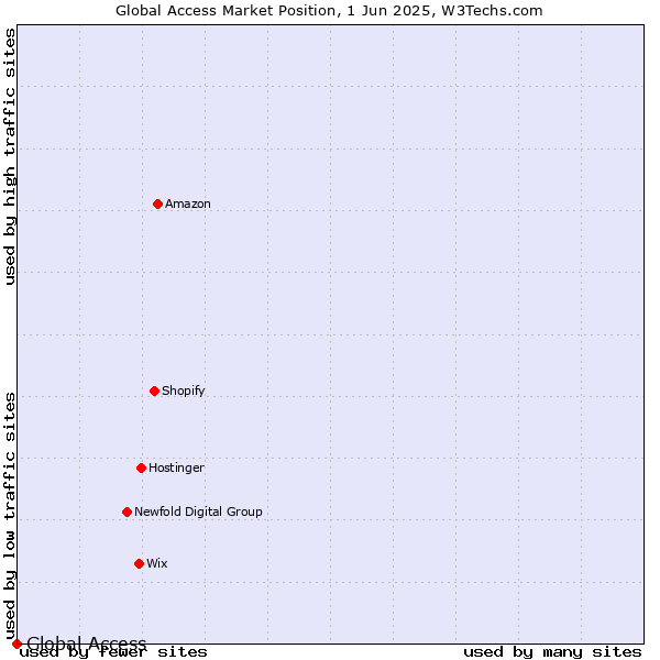 Market position of Global Access