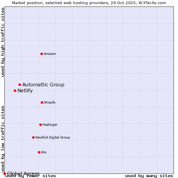 Market position of Automattic Group vs. Netlify vs. Global Access