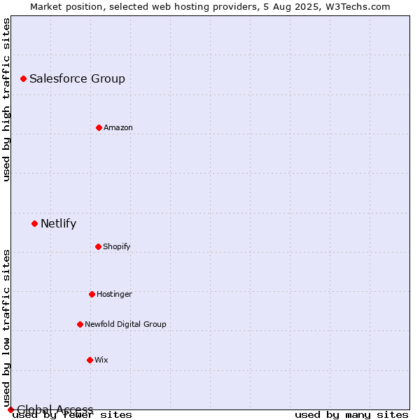 Market position of Netlify vs. Salesforce Group vs. Global Access