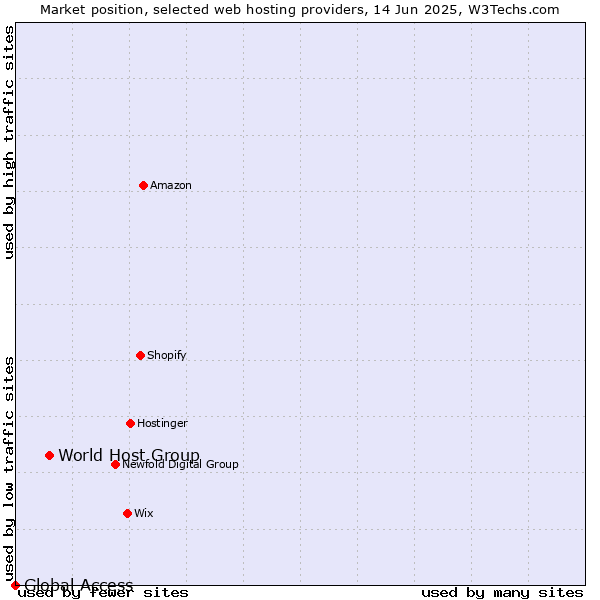 Market position of World Host Group vs. Global Access