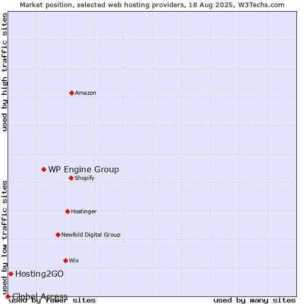 Market position of WP Engine Group vs. Hosting2GO vs. Global Access
