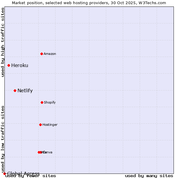 Market position of Netlify vs. Heroku vs. Global Access