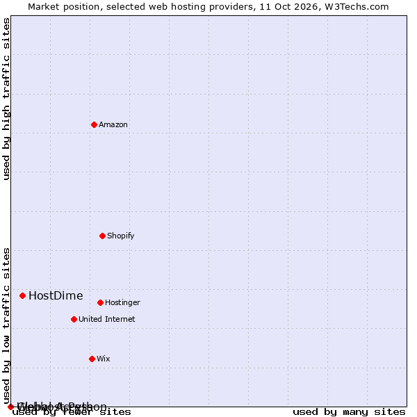 Market position of HostDime vs. Global Access vs. Webhost Python
