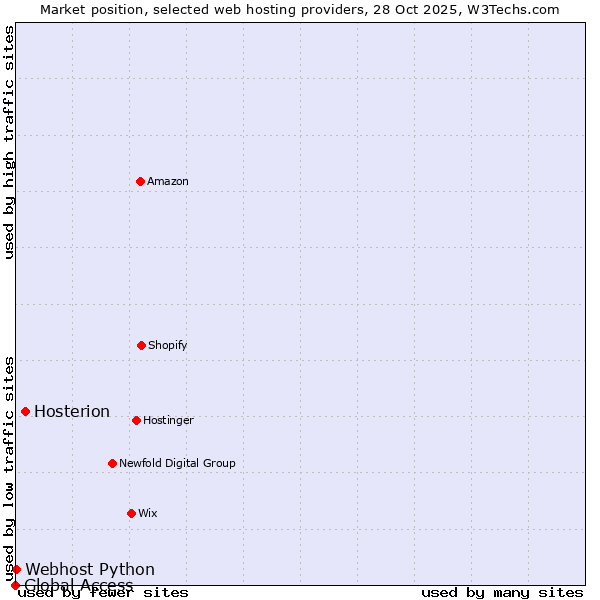 Market position of Hosterion vs. Webhost Python vs. Global Access