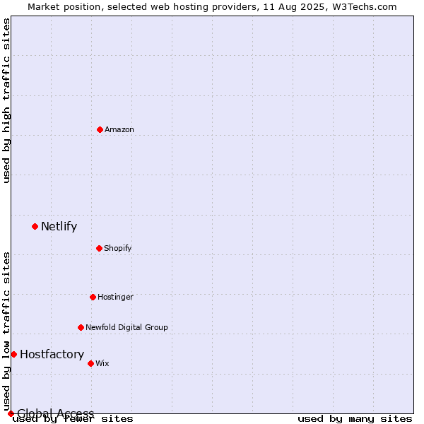 Market position of Netlify vs. Hostfactory vs. Global Access