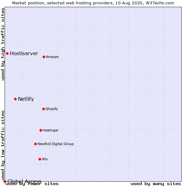 Market position of Netlify vs. Hostiserver vs. Global Access