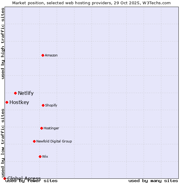 Market position of Netlify vs. Hostkey vs. Global Access
