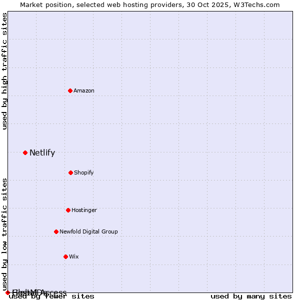 Market position of Netlify vs. Global Access vs. HostMDs