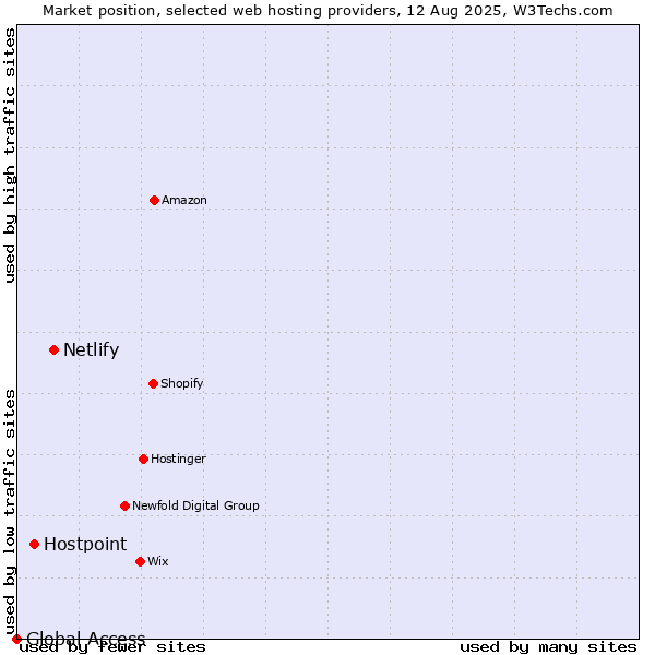 Market position of Netlify vs. Hostpoint vs. Global Access