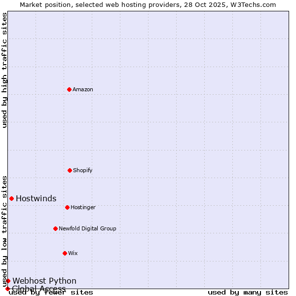 Market position of Hostwinds vs. Webhost Python vs. Global Access