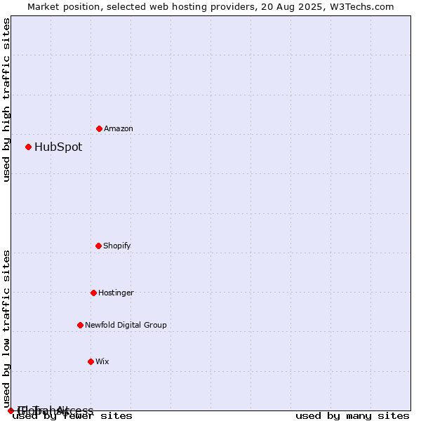 Market position of HubSpot vs. Global Access vs. IP Transit