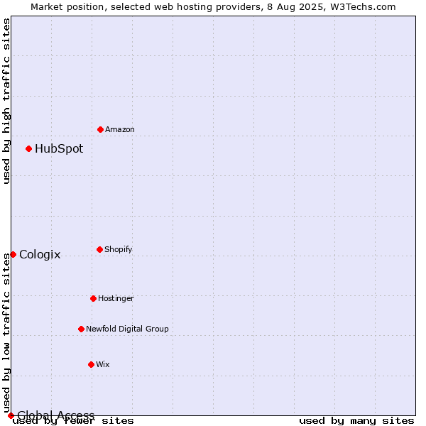 Market position of HubSpot vs. Cologix vs. Global Access