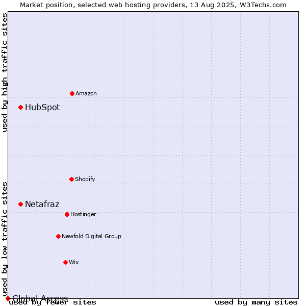 Market position of HubSpot vs. Netafraz vs. Global Access