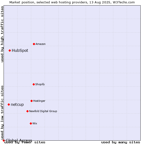 Market position of HubSpot vs. netcup vs. Global Access