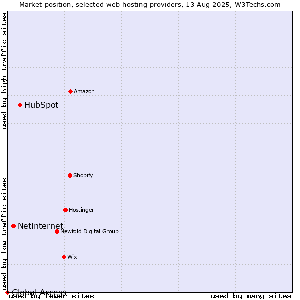 Market position of HubSpot vs. Netinternet vs. Global Access