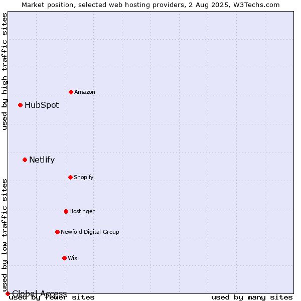 Market position of Netlify vs. HubSpot vs. Global Access