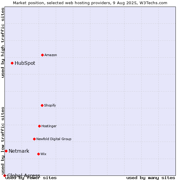 Market position of HubSpot vs. Netmark vs. Global Access