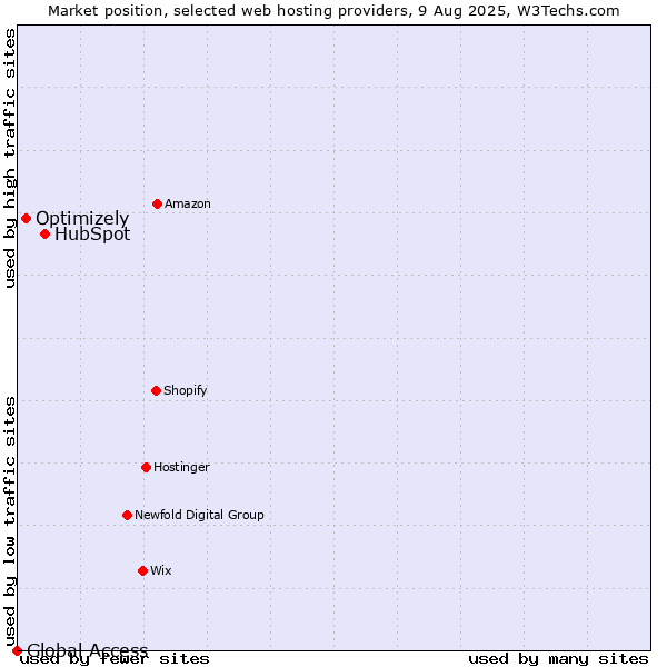 Market position of HubSpot vs. Optimizely vs. Global Access