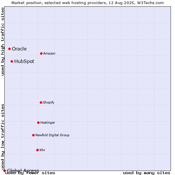 Market position of HubSpot vs. Oracle vs. Global Access