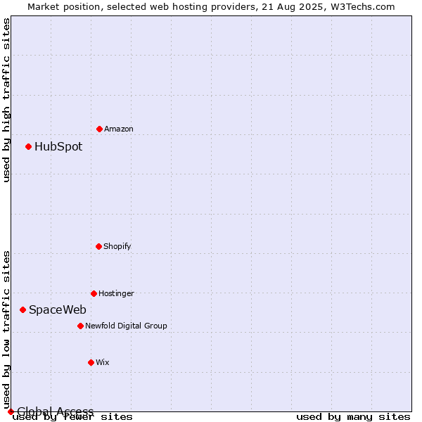 Market position of HubSpot vs. SpaceWeb vs. Global Access
