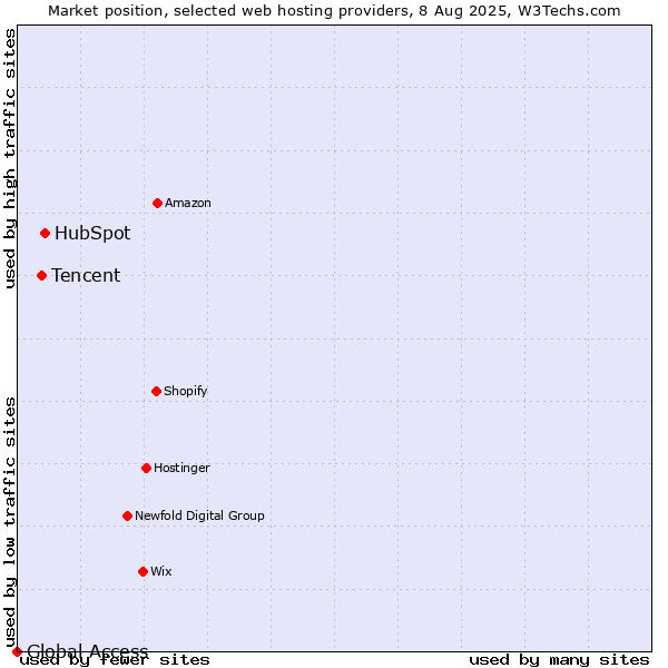 Market position of HubSpot vs. Tencent vs. Global Access