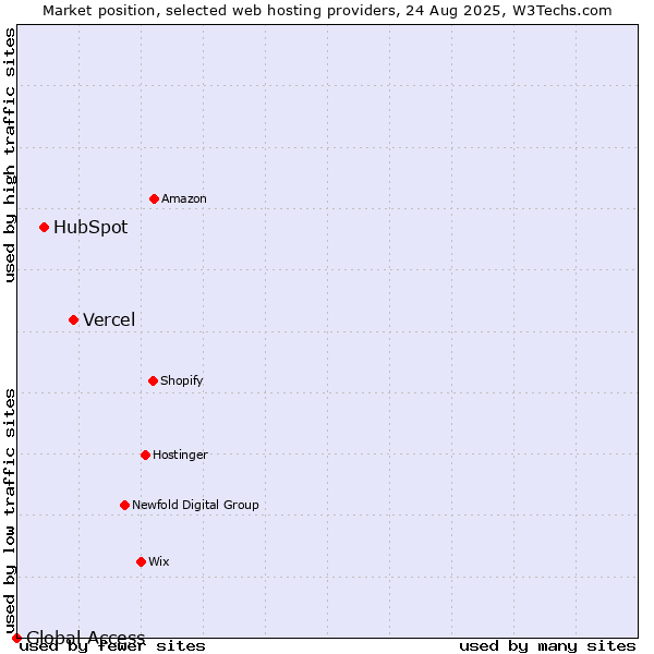 Market position of Vercel vs. HubSpot vs. Global Access