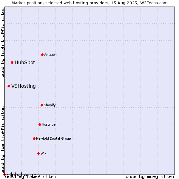 Market position of HubSpot vs. VSHosting vs. Global Access