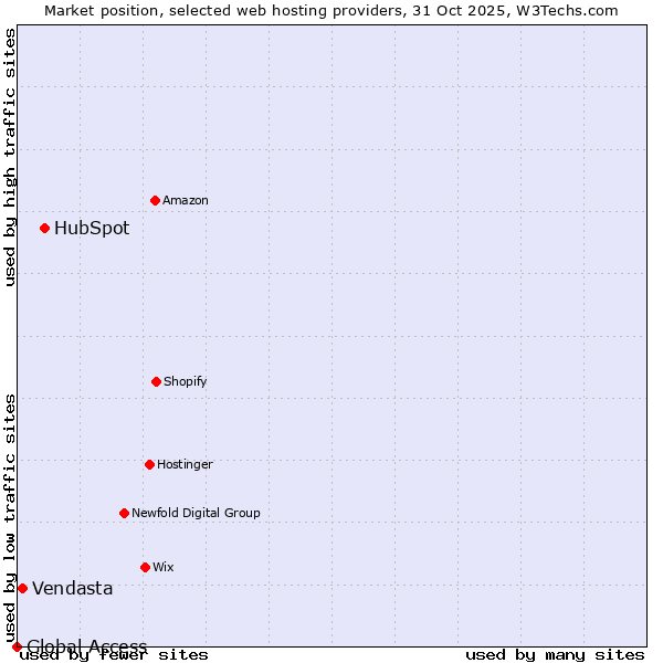 Market position of HubSpot vs. Vendasta vs. Global Access